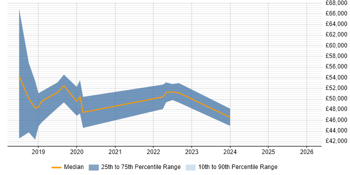 Salary distribution trend for jobs in Watford citing Data Analysis Expressions