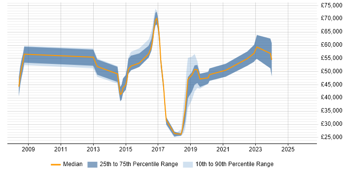 Salary distribution trend for jobs in Watford citing Data Analytics