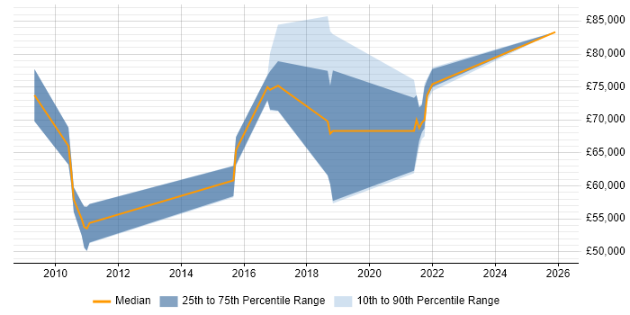 Salary distribution trend for Data Architect job vacancies in Watford