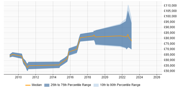 Salary distribution trend for jobs in Watford citing Data Architecture