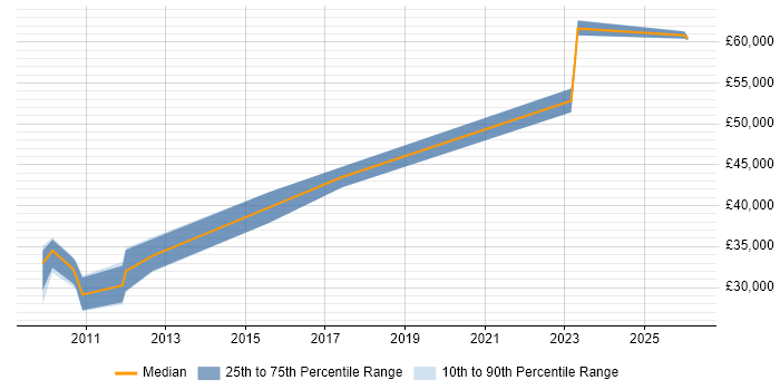 Salary distribution trend for Data Centre Engineer job vacancies in Watford