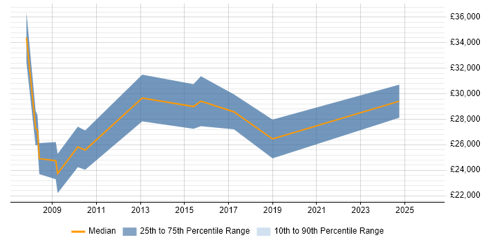 Salary distribution trend for jobs in Watford citing Data Collection