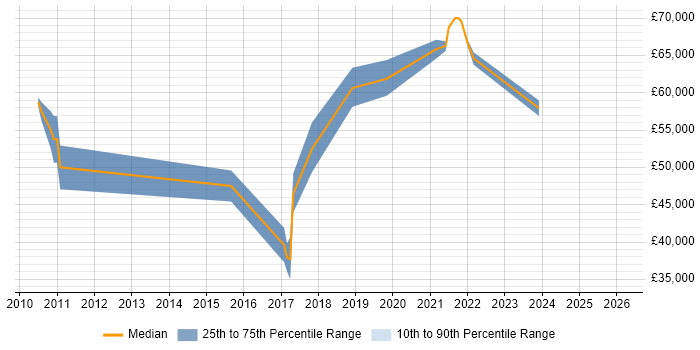 Salary distribution trend for jobs in Watford citing Data Governance