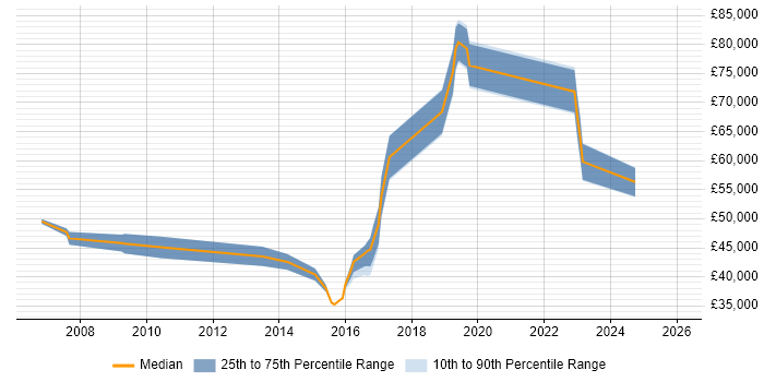 Salary distribution trend for jobs in Watford citing Data Integration