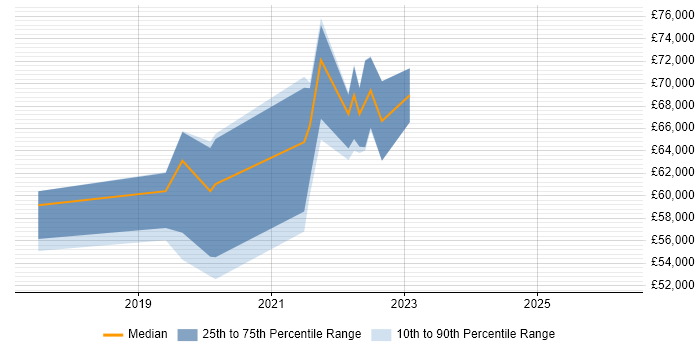 Salary distribution trend for jobs in Watford citing Data Lake