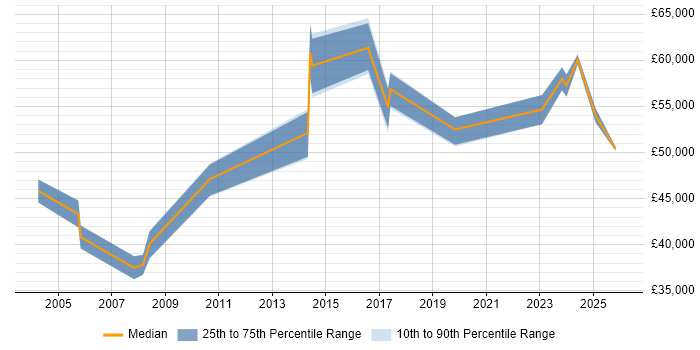 Salary distribution trend for Data Manager job vacancies in Watford