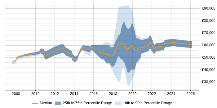 Salary distribution trend for jobs in Watford citing Data Migration