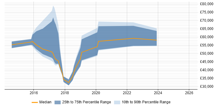 Salary distribution trend for jobs in Watford citing Data Science