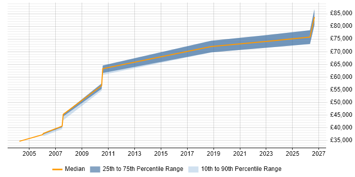 Salary distribution trend for jobs in Watford citing Data Transformation