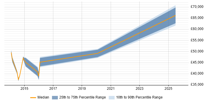 Salary distribution trend for jobs in Watford citing Data Validation