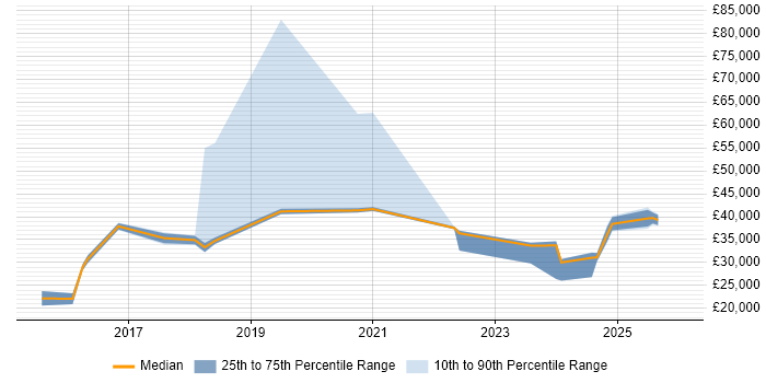 Salary distribution trend for jobs in Watford citing DBS Check