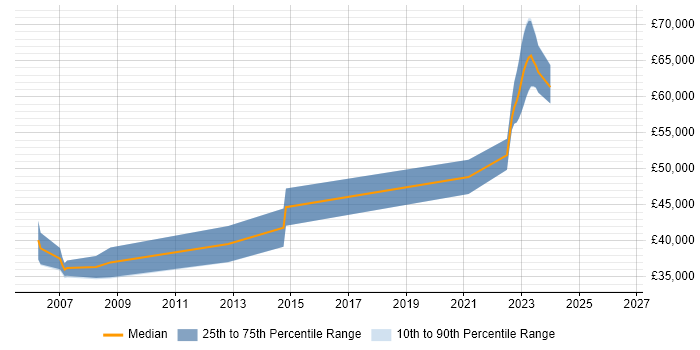 Salary distribution trend for jobs in Watford citing Debian