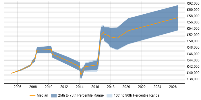 Salary distribution trend for Design Engineer job vacancies in Watford