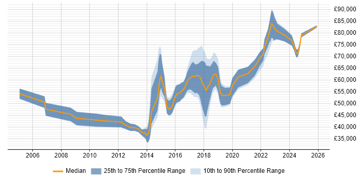 Salary distribution trend for jobs in Watford citing Design Patterns
