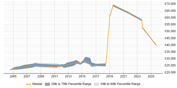 Salary distribution trend for Desktop Engineer job vacancies in Watford
