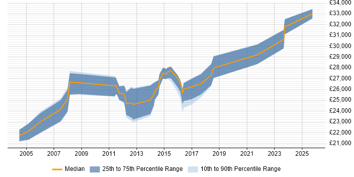 Salary distribution trend for Desktop Support Engineer job vacancies in Watford