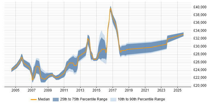 Salary distribution trend for Desktop Support job vacancies in Watford