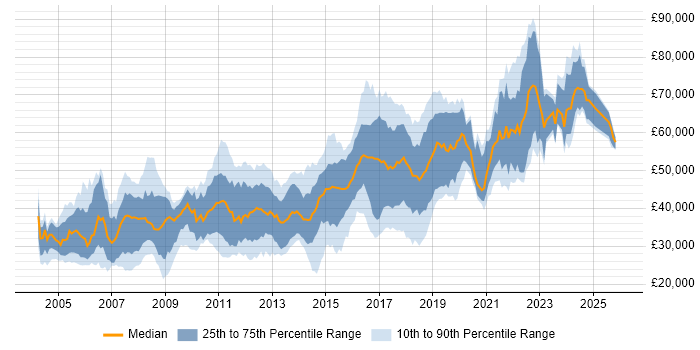 Salary distribution trend for Developer job vacancies in Watford
