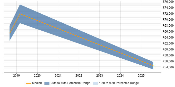Salary distribution trend for jobs in Watford citing DevSecOps
