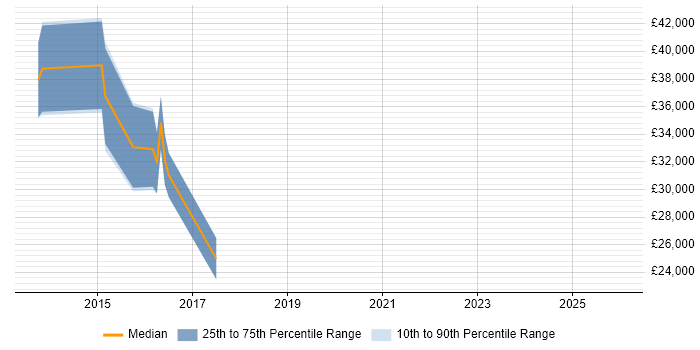 Salary distribution trend for Digital Designer job vacancies in Watford