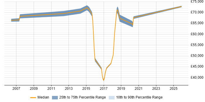Salary distribution trend for jobs in Watford citing Distributed Systems