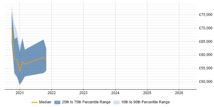 Salary distribution trend for jobs in Watford citing Django