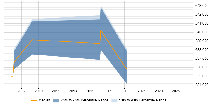 Salary distribution trend for jobs in Watford citing DV Cleared