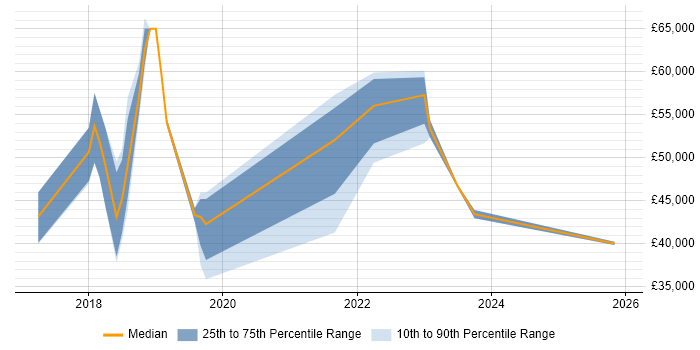 Salary distribution trend for jobs in Watford citing Dynamics 365