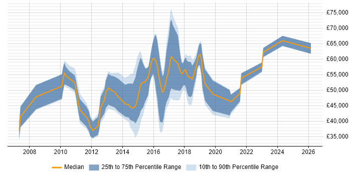 Salary distribution trend for jobs in Watford citing Dynamics CRM