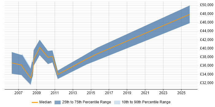 Salary distribution trend for jobs in Watford citing Dynamics NAV