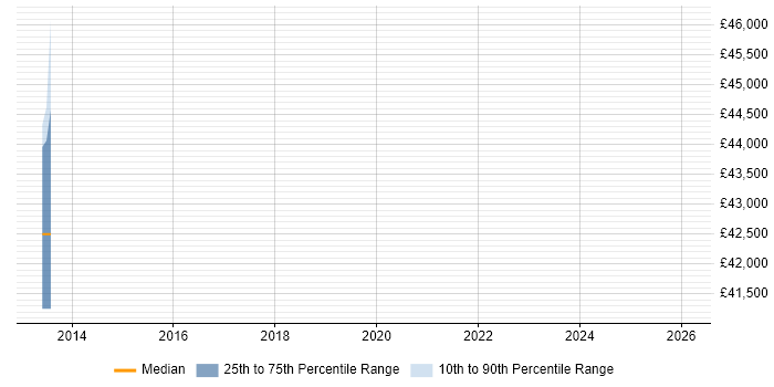 Salary distribution trend for jobs in Watford citing Earned Value Management