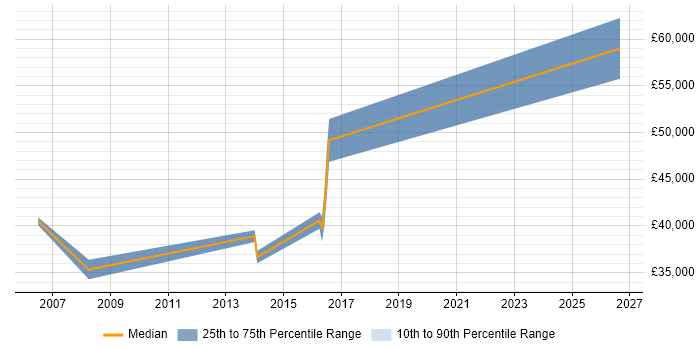 Salary distribution trend for Electronics Design Engineer job vacancies in Watford