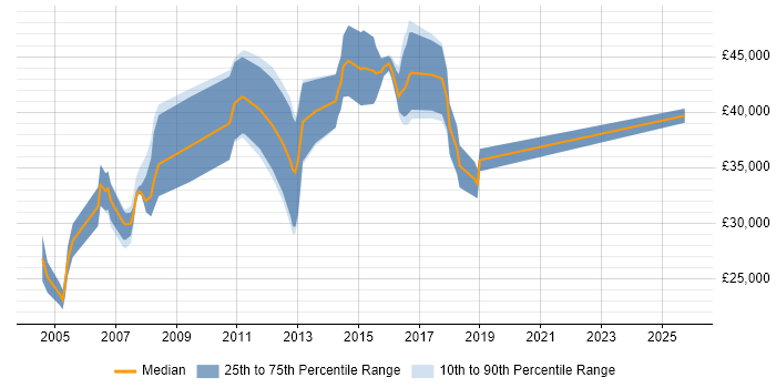 Salary distribution trend for jobs in Watford citing Electronics