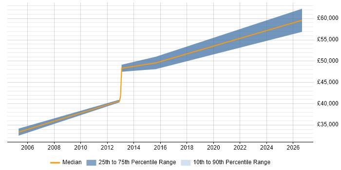 Salary distribution trend for jobs in Watford citing Embedded Firmware