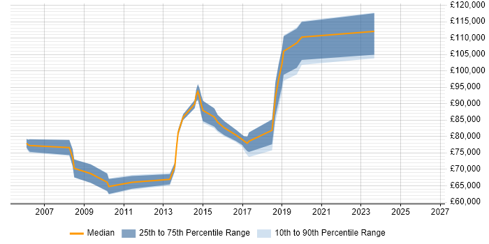 Salary distribution trend for Enterprise Architect job vacancies in Watford