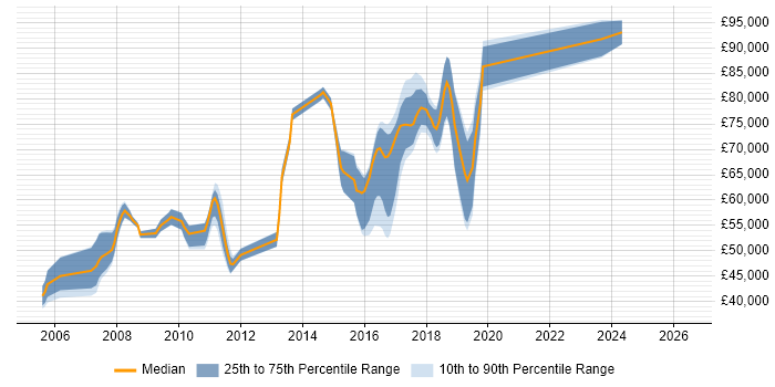 Salary distribution trend for jobs in Watford citing Enterprise Architecture