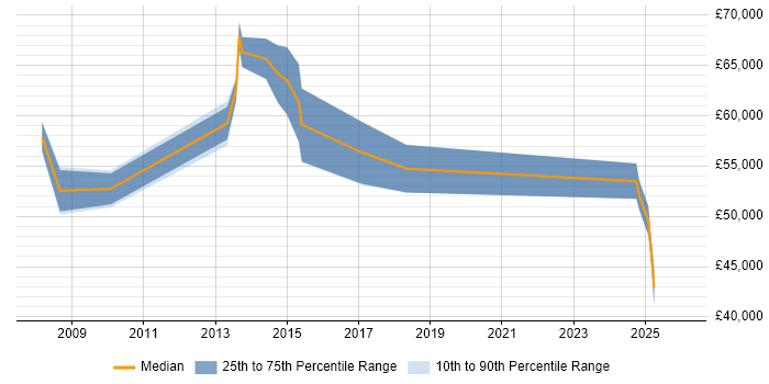 Salary distribution trend for jobs in Watford citing Enterprise Content Management