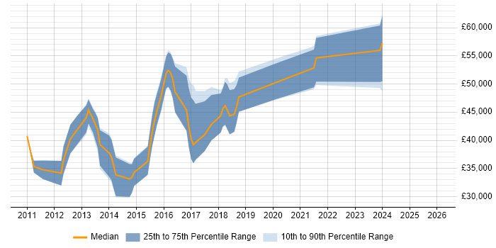 Salary distribution trend for jobs in Watford citing Entity Framework