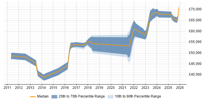Salary distribution trend for jobs in Watford citing ETL Development