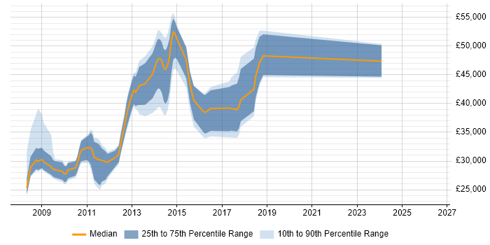 Salary distribution trend for jobs in Watford citing Exchange Server 2007