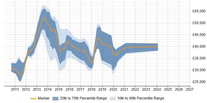 Salary distribution trend for jobs in Watford citing Exchange Server 2010