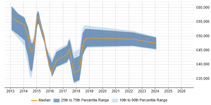 Salary distribution trend for jobs in Watford citing Exchange Server 2013
