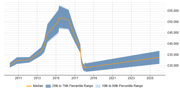 Salary distribution trend for jobs in Watford citing Facebook