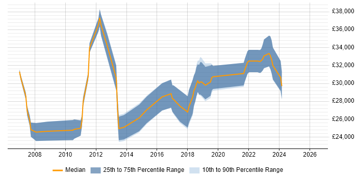 Salary distribution trend for Field Support Engineer job vacancies in Watford