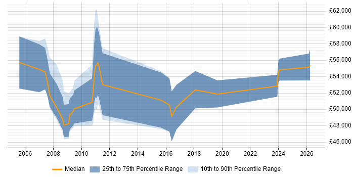 Salary distribution trend for Finance Manager job vacancies in Watford