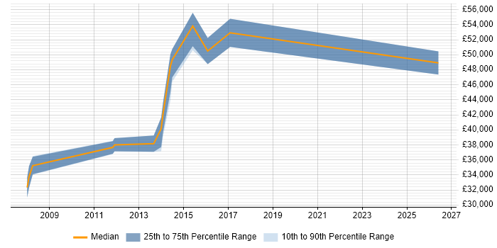 Salary distribution trend for Firewall Engineer job vacancies in Watford