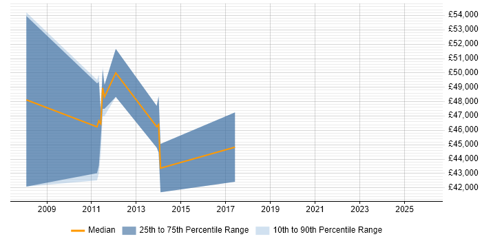 Salary distribution trend for jobs in Watford citing Fixed Income