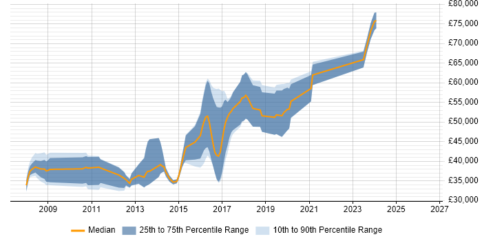 Salary distribution trend for Front-End Developer (Client-Side Developer) job vacancies in Watford