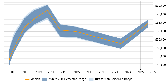Salary distribution trend for jobs in Watford citing Front Office