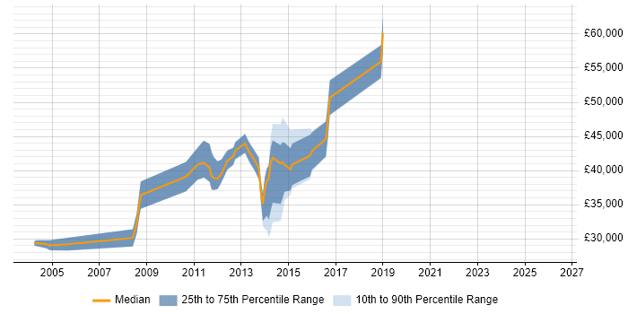 Salary distribution trend for jobs in Watford citing FTP
